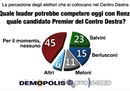 Il centro destra cede al fascino di Renzi