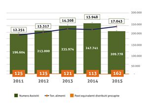I numeri del bilancio sociale 2015 di Banco Alimentare