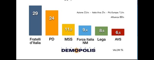 Demopolis Poll: Brothers of Italy Confirmed as First Party: 29% of Italians with Giorgia Meloni